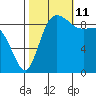 La Conner tide chart for Friday, October 11, 2024