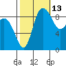 La Conner tide chart for Sunday, October 13, 2024
