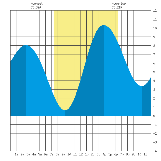 La Conner tide chart for Monday, October 14, 2024