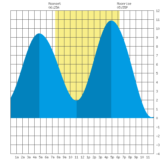La Conner tide chart for Wednesday, October 16, 2024