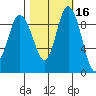 La Conner tide chart for Wednesday, October 16, 2024