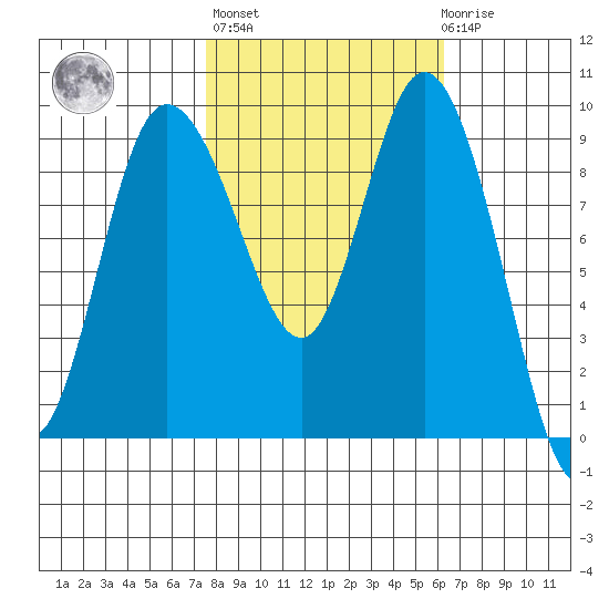 La Conner tide chart for Thursday, October 17, 2024