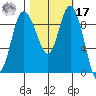 La Conner tide chart for Thursday, October 17, 2024