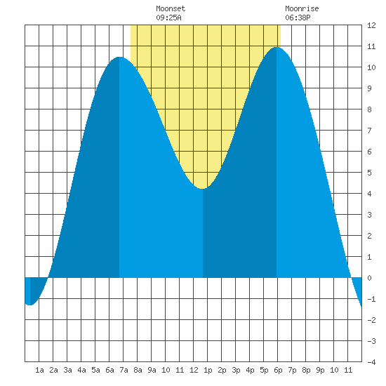 La Conner tide chart for Friday, October 18, 2024