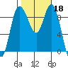La Conner tide chart for Friday, October 18, 2024