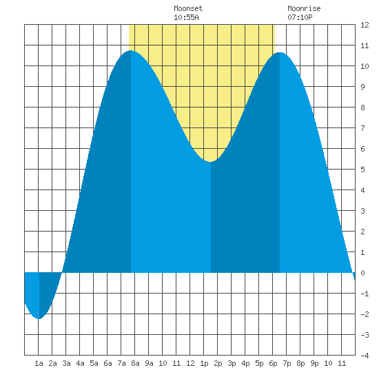 La Conner tide chart for Saturday, October 19, 2024