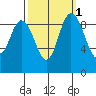 La Conner tide chart for Tuesday, October 1, 2024