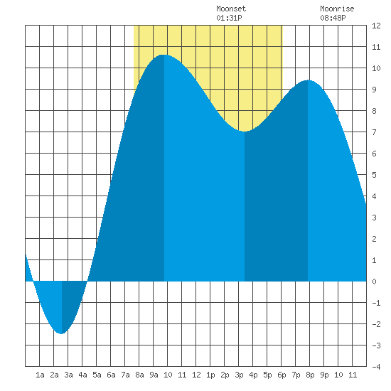 La Conner tide chart for Monday, October 21, 2024