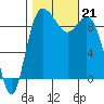 La Conner tide chart for Monday, October 21, 2024