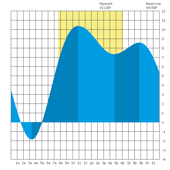 La Conner tide chart for Tuesday, October 22, 2024
