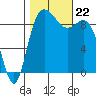 La Conner tide chart for Tuesday, October 22, 2024