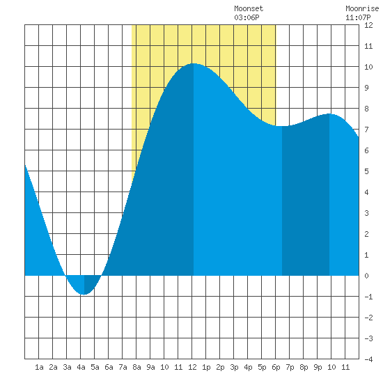 La Conner tide chart for Wednesday, October 23, 2024