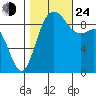 La Conner tide chart for Thursday, October 24, 2024