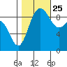 La Conner tide chart for Friday, October 25, 2024