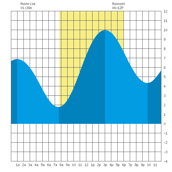 La Conner tide chart for Saturday, October 26, 2024