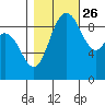 La Conner tide chart for Saturday, October 26, 2024