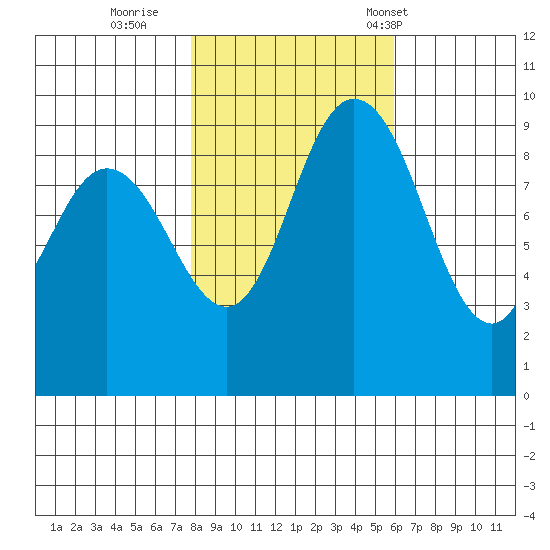La Conner tide chart for Monday, October 28, 2024