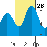La Conner tide chart for Monday, October 28, 2024
