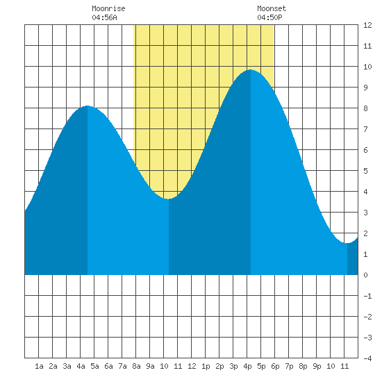 La Conner tide chart for Tuesday, October 29, 2024
