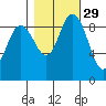 La Conner tide chart for Tuesday, October 29, 2024