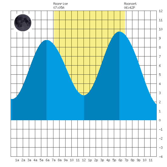 La Conner tide chart for Wednesday, October 2, 2024