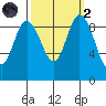 La Conner tide chart for Wednesday, October 2, 2024