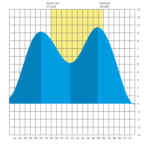 La Conner tide chart for Thursday, October 31, 2024