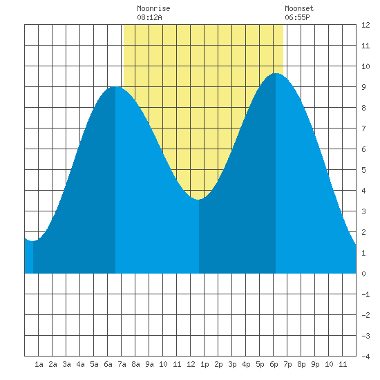 La Conner tide chart for Thursday, October 3, 2024