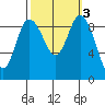 La Conner tide chart for Thursday, October 3, 2024