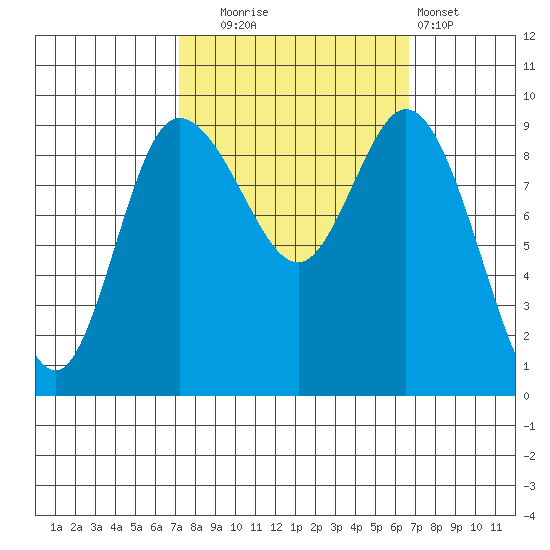 La Conner tide chart for Friday, October 4, 2024