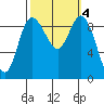 La Conner tide chart for Friday, October 4, 2024