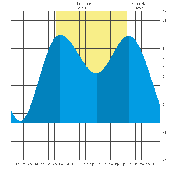 La Conner tide chart for Saturday, October 5, 2024