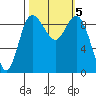 La Conner tide chart for Saturday, October 5, 2024