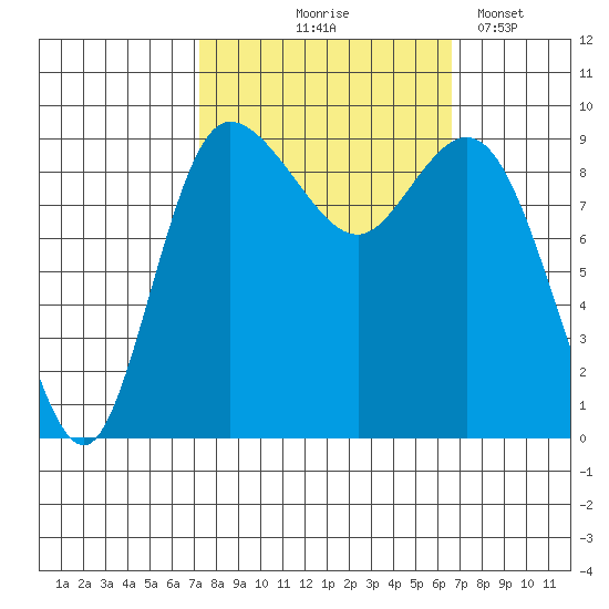 La Conner tide chart for Sunday, October 6, 2024