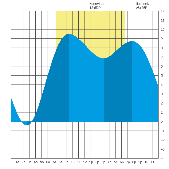 La Conner tide chart for Monday, October 7, 2024