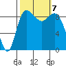 La Conner tide chart for Monday, October 7, 2024
