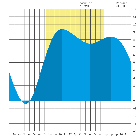 La Conner tide chart for Tuesday, October 8, 2024