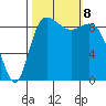 La Conner tide chart for Tuesday, October 8, 2024