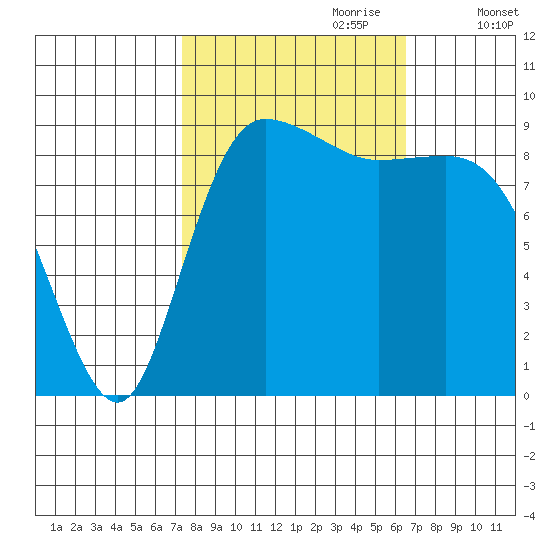 La Conner tide chart for Wednesday, October 9, 2024