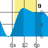 La Conner tide chart for Wednesday, October 9, 2024