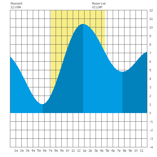 La Conner tide chart for Sunday, November 10, 2024