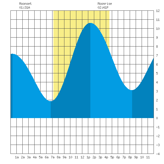 La Conner tide chart for Monday, November 11, 2024