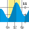 La Conner tide chart for Monday, November 11, 2024