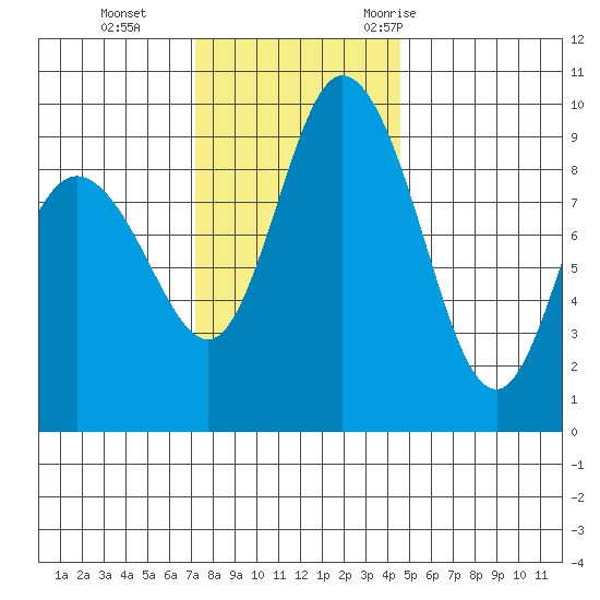La Conner tide chart for Tuesday, November 12, 2024
