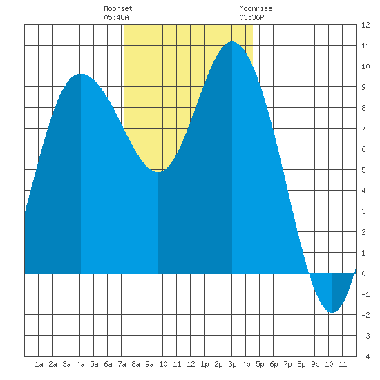 La Conner tide chart for Thursday, November 14, 2024