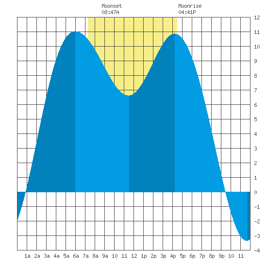 La Conner tide chart for Saturday, November 16, 2024
