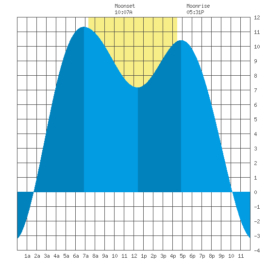 La Conner tide chart for Sunday, November 17, 2024