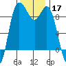La Conner tide chart for Sunday, November 17, 2024