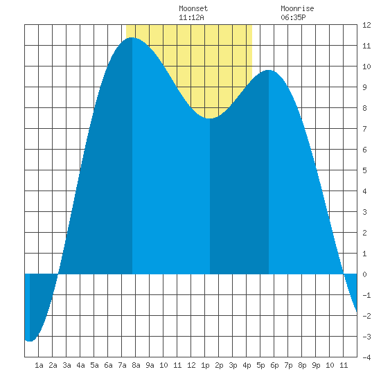 La Conner tide chart for Monday, November 18, 2024