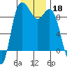 La Conner tide chart for Monday, November 18, 2024